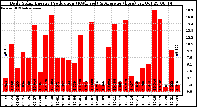 Solar PV/Inverter Performance Daily Solar Energy Production