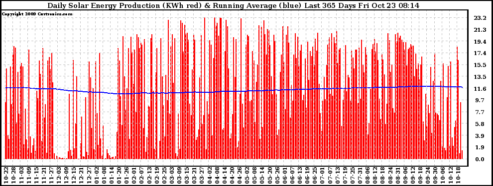 Solar PV/Inverter Performance Daily Solar Energy Production Running Average Last 365 Days