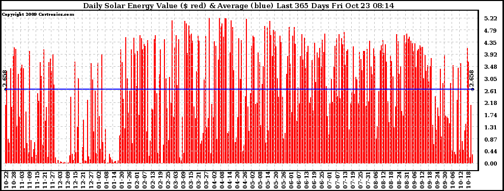 Solar PV/Inverter Performance Daily Solar Energy Production Value Last 365 Days