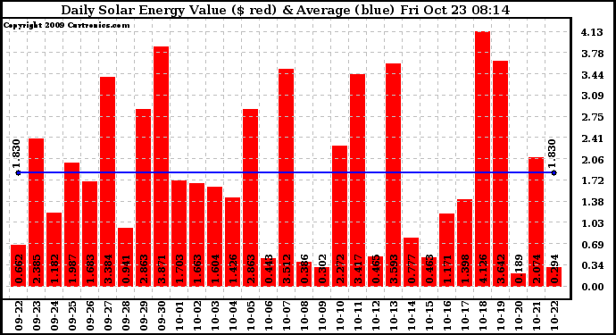 Solar PV/Inverter Performance Daily Solar Energy Production Value