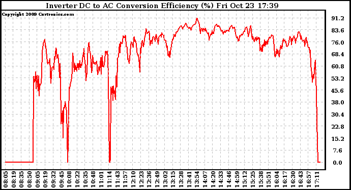 Solar PV/Inverter Performance Inverter DC to AC Conversion Efficiency