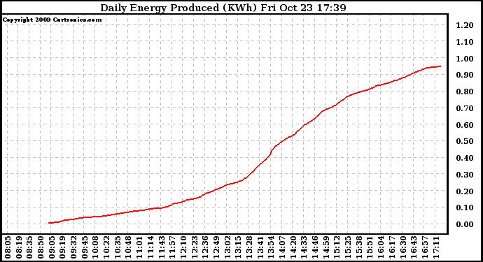 Solar PV/Inverter Performance Daily Energy Production