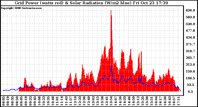 Solar PV/Inverter Performance Grid Power & Solar Radiation