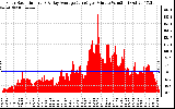 Solar PV/Inverter Performance Solar Radiation & Day Average per Minute