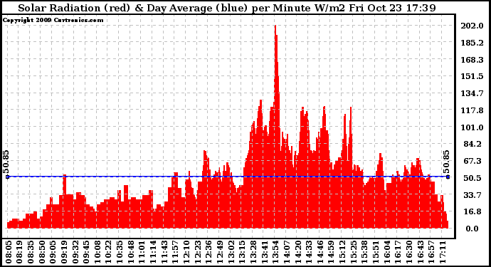 Solar PV/Inverter Performance Solar Radiation & Day Average per Minute