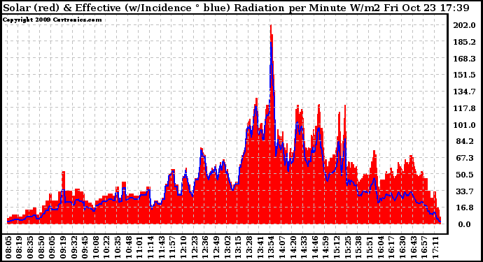 Solar PV/Inverter Performance Solar Radiation & Effective Solar Radiation per Minute