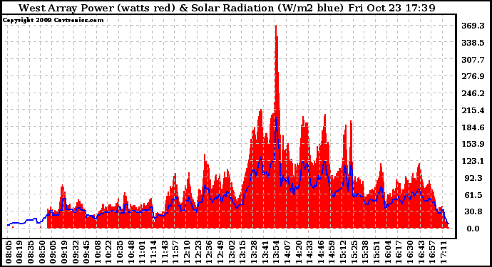 Solar PV/Inverter Performance West Array Power Output & Solar Radiation