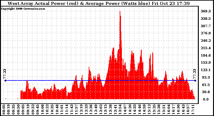 Solar PV/Inverter Performance West Array Actual & Average Power Output