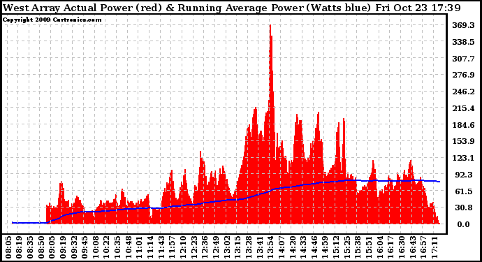 Solar PV/Inverter Performance West Array Actual & Running Average Power Output