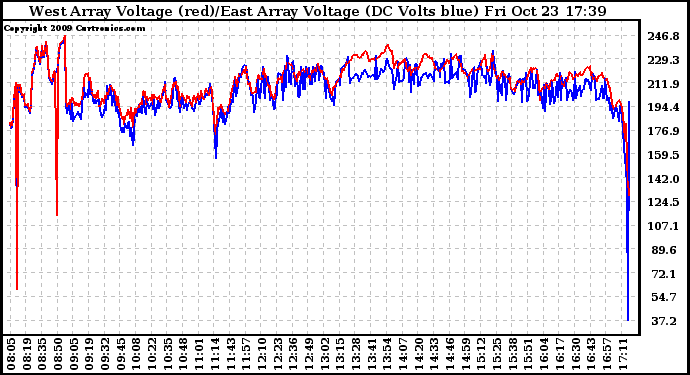 Solar PV/Inverter Performance Photovoltaic Panel Voltage Output