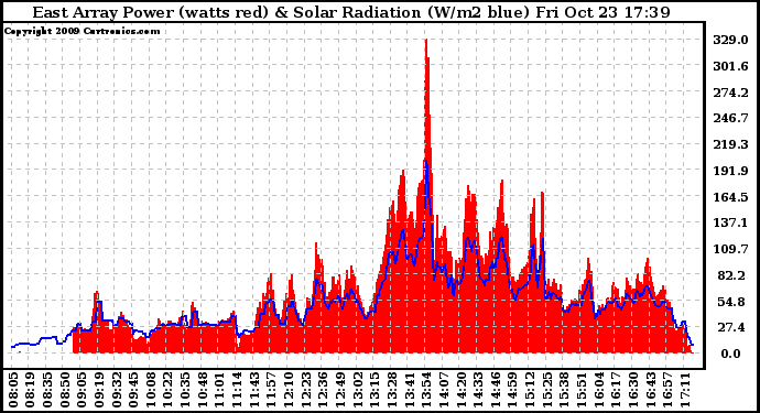 Solar PV/Inverter Performance East Array Power Output & Solar Radiation