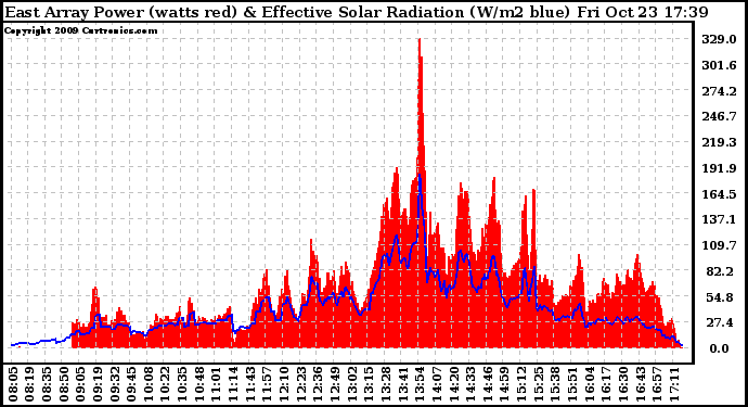 Solar PV/Inverter Performance East Array Power Output & Effective Solar Radiation