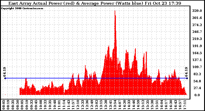 Solar PV/Inverter Performance East Array Actual & Average Power Output