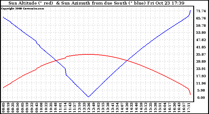 Solar PV/Inverter Performance Sun Altitude Angle & Azimuth Angle