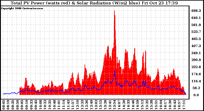 Solar PV/Inverter Performance Total PV Panel Power Output & Solar Radiation