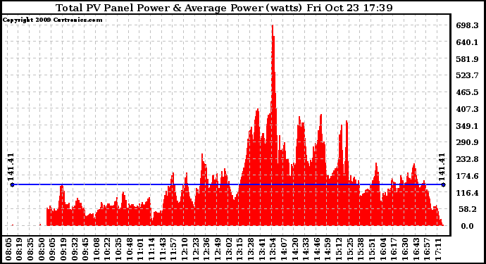 Solar PV/Inverter Performance Total PV Panel Power Output