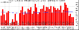 Milwaukee Solar Powered Home WeeklyProduction52RunningAvg