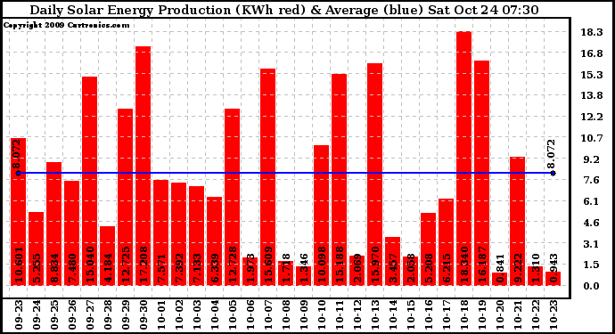 Solar PV/Inverter Performance Daily Solar Energy Production