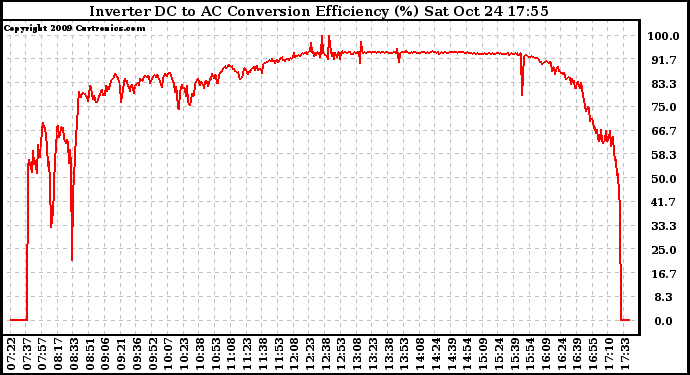 Solar PV/Inverter Performance Inverter DC to AC Conversion Efficiency