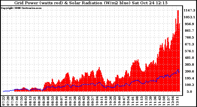 Solar PV/Inverter Performance Grid Power & Solar Radiation