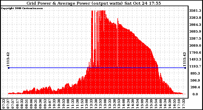 Solar PV/Inverter Performance Inverter Power Output