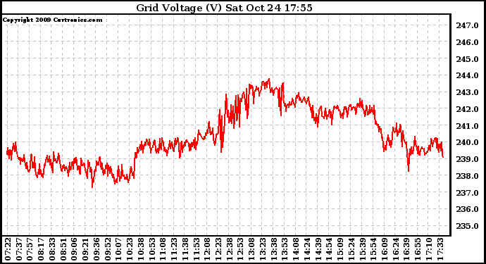 Solar PV/Inverter Performance Grid Voltage