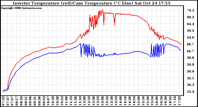 Solar PV/Inverter Performance Inverter Operating Temperature