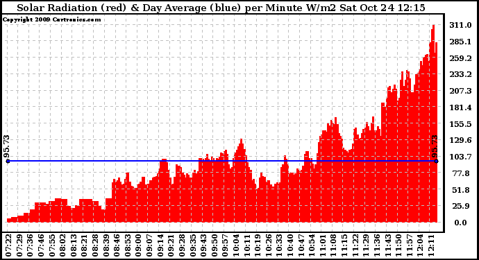 Solar PV/Inverter Performance Solar Radiation & Day Average per Minute