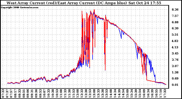 Solar PV/Inverter Performance Photovoltaic Panel Current Output