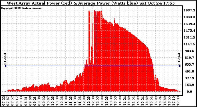 Solar PV/Inverter Performance West Array Actual & Average Power Output