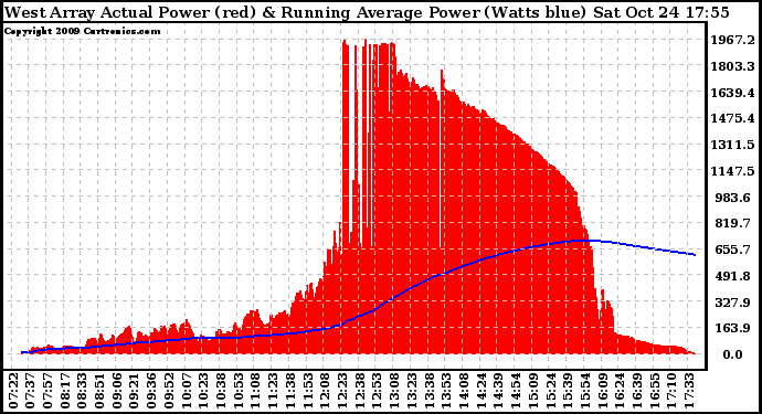 Solar PV/Inverter Performance West Array Actual & Running Average Power Output