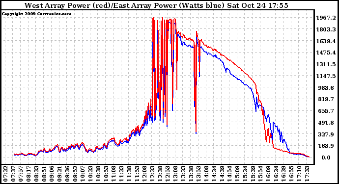 Solar PV/Inverter Performance Photovoltaic Panel Power Output