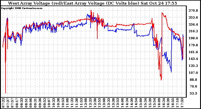 Solar PV/Inverter Performance Photovoltaic Panel Voltage Output