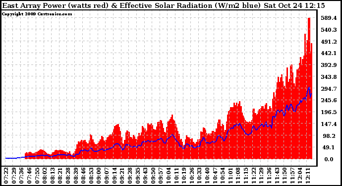 Solar PV/Inverter Performance East Array Power Output & Effective Solar Radiation