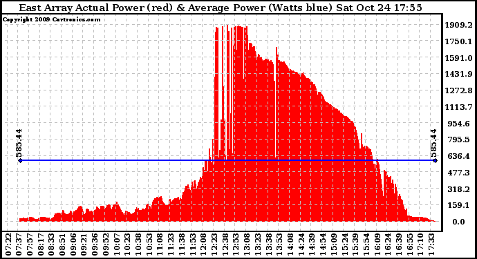 Solar PV/Inverter Performance East Array Actual & Average Power Output