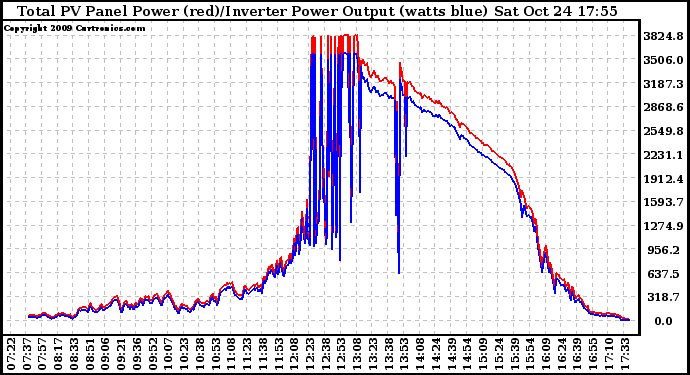 Solar PV/Inverter Performance PV Panel Power Output & Inverter Power Output