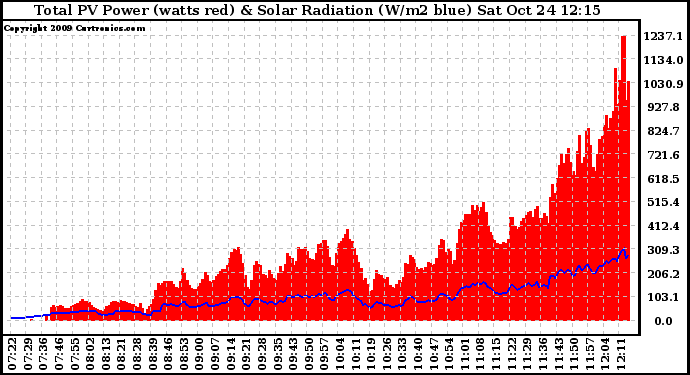 Solar PV/Inverter Performance Total PV Panel Power Output & Solar Radiation