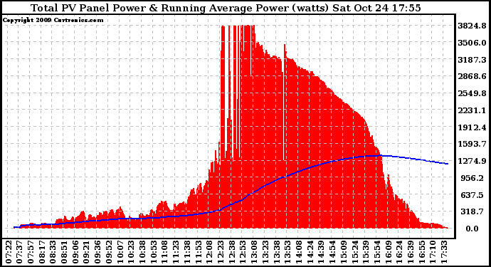 Solar PV/Inverter Performance Total PV Panel & Running Average Power Output