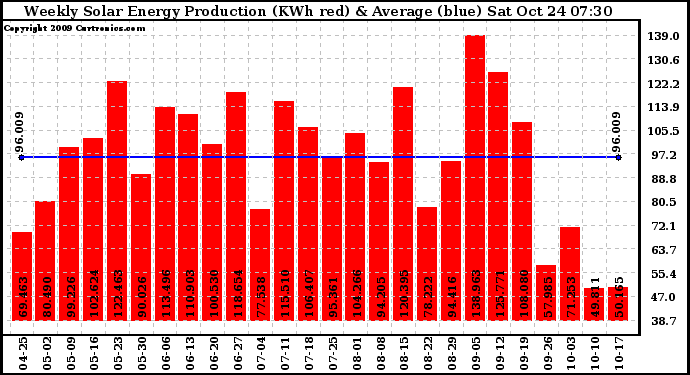 Solar PV/Inverter Performance Weekly Solar Energy Production