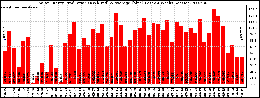 Solar PV/Inverter Performance Weekly Solar Energy Production Last 52 Weeks