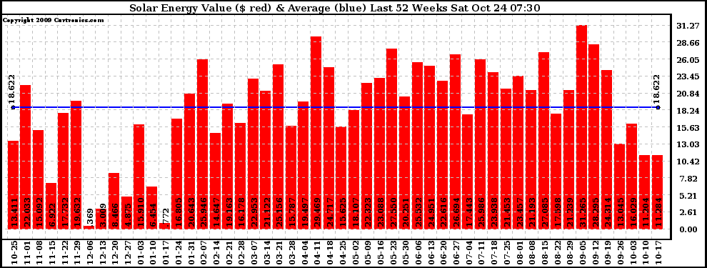 Solar PV/Inverter Performance Weekly Solar Energy Production Value Last 52 Weeks