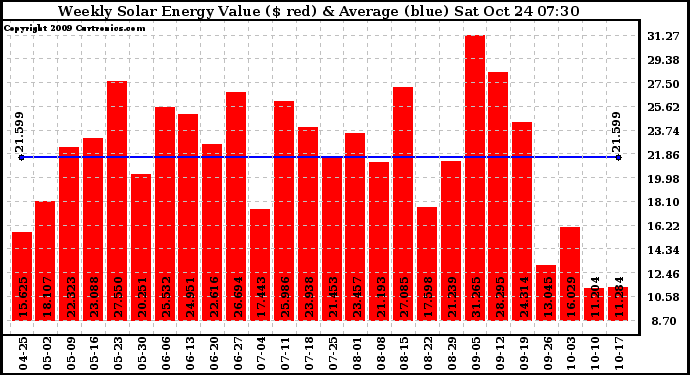 Solar PV/Inverter Performance Weekly Solar Energy Production Value