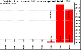 Solar PV/Inverter Performance Yearly Solar Energy Production