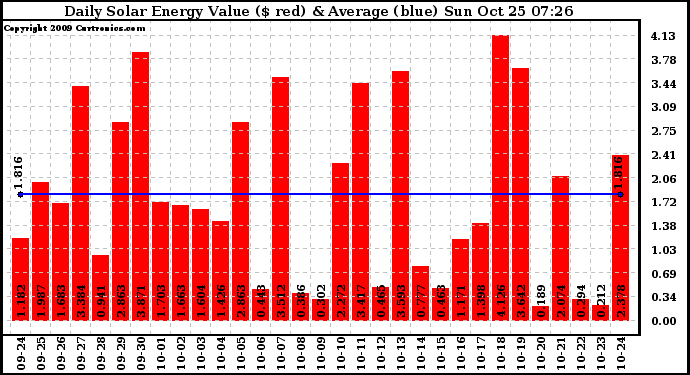 Solar PV/Inverter Performance Daily Solar Energy Production Value