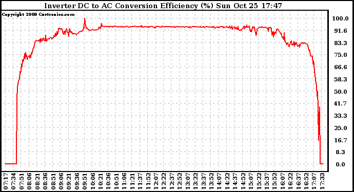 Solar PV/Inverter Performance Inverter DC to AC Conversion Efficiency