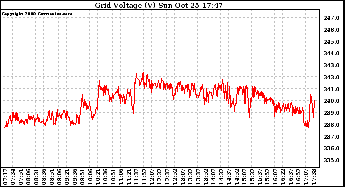 Solar PV/Inverter Performance Grid Voltage