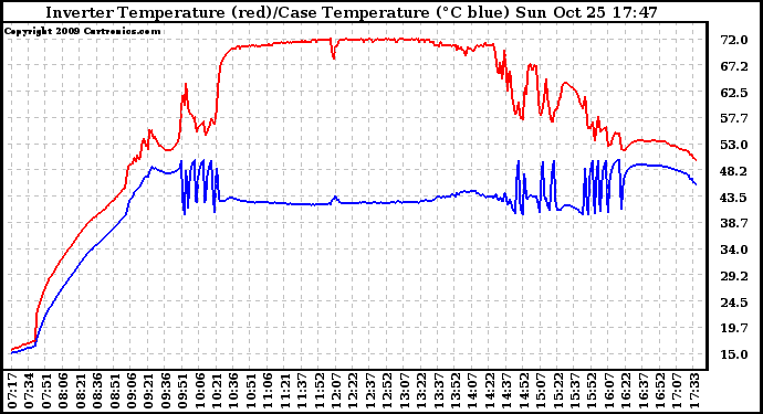 Solar PV/Inverter Performance Inverter Operating Temperature