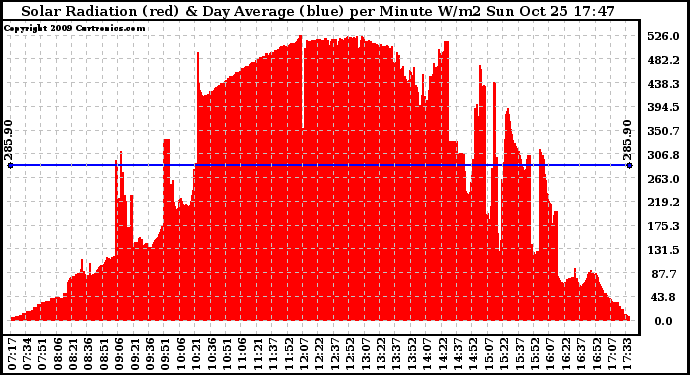 Solar PV/Inverter Performance Solar Radiation & Day Average per Minute