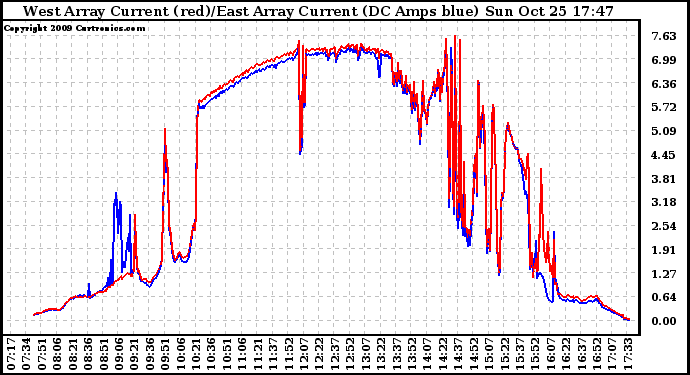 Solar PV/Inverter Performance Photovoltaic Panel Current Output