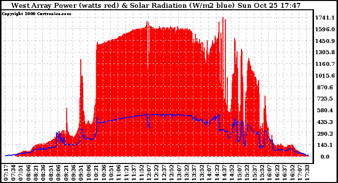 Solar PV/Inverter Performance West Array Power Output & Solar Radiation